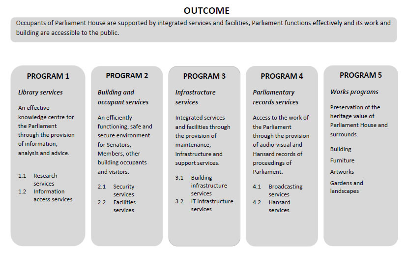 Relationship between Outcome and Programs